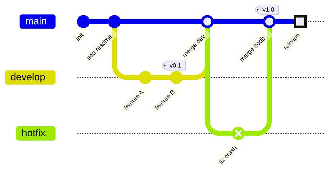 Git graph diagram rendered by mermaidx
