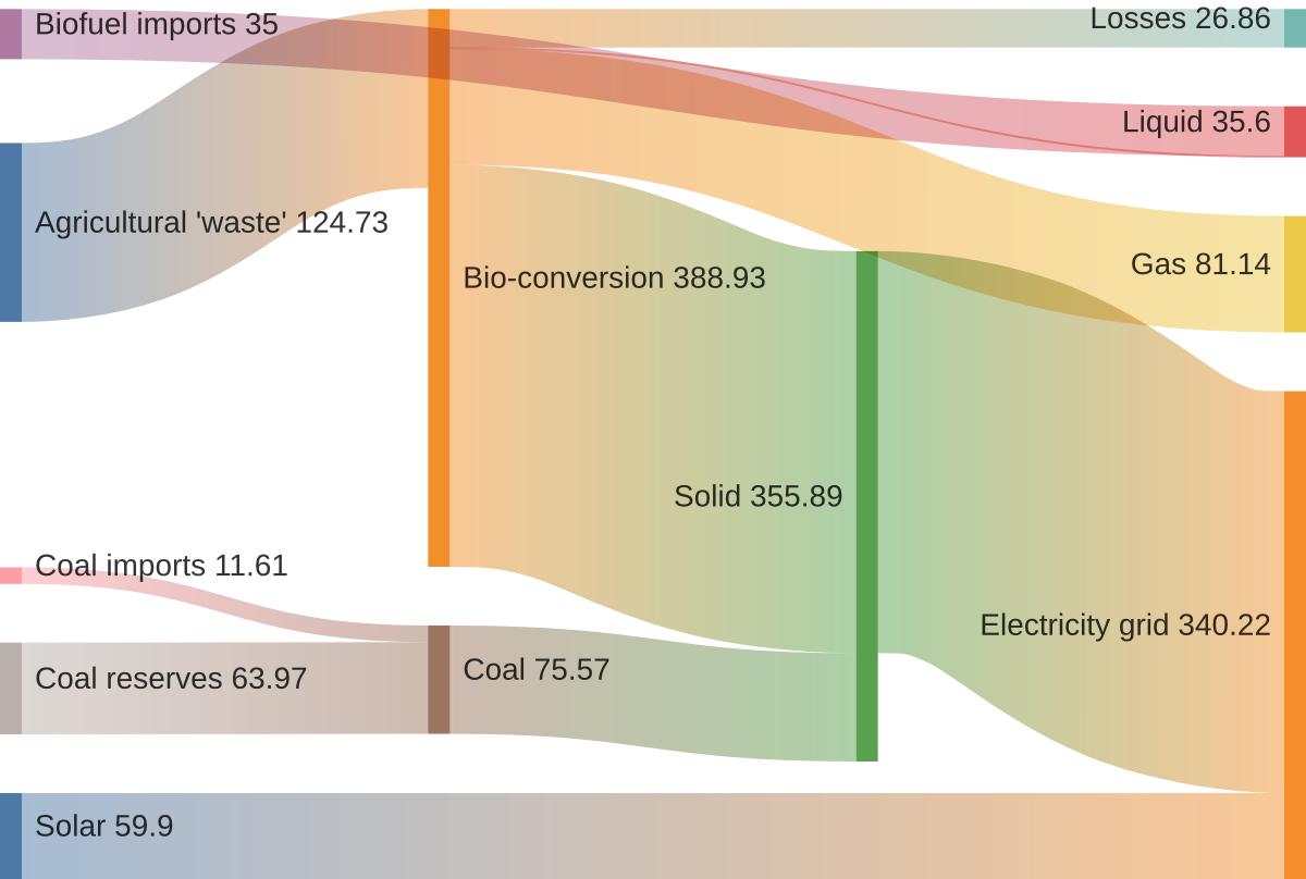 Sankey diagram rendered by mermaidx