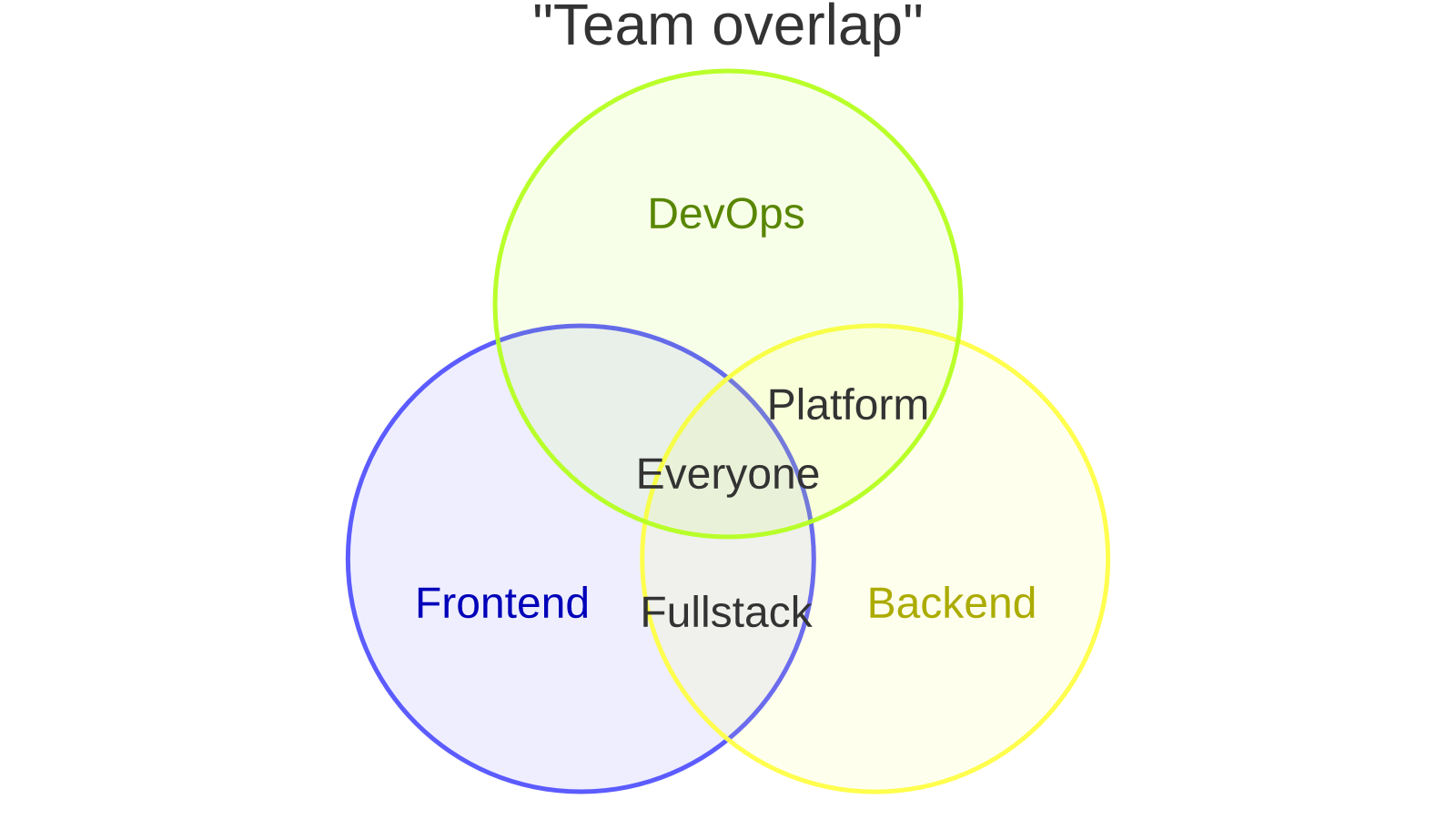 Venn diagram rendered by mermaidx