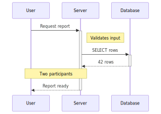 cairosvg render of mermaid-19-sequence-notes-activation