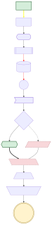 cairosvg render of mermaid-21-flowchart-shapes-styles