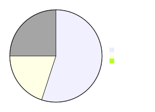 nanosvg render of mermaid-15-pie-chart