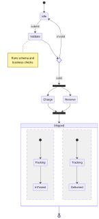 novasvg render of mermaid-37-state-fork-choice