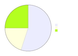 thorvg render of mermaid-15-pie-chart