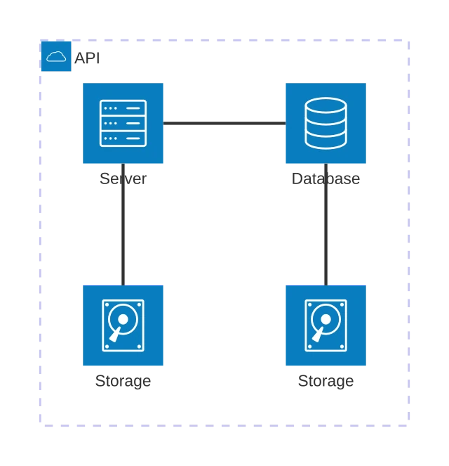 An architecture diagram with a server, a database and two storage nodes
