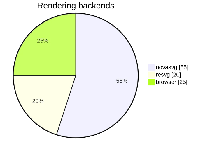 A Mermaid pie chart comparing rendering backends