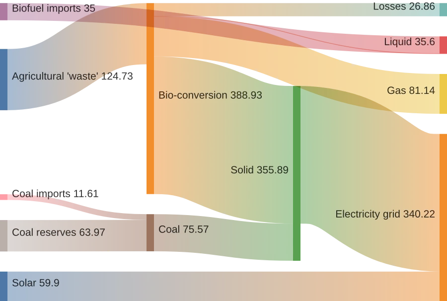A Mermaid sankey diagram of energy flows