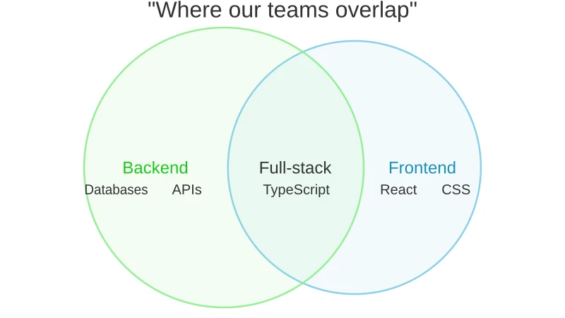 A Venn diagram of three overlapping teams